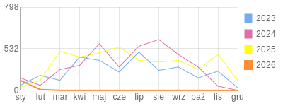 Wykres roczny blog rowerowy romal.bikestats.pl